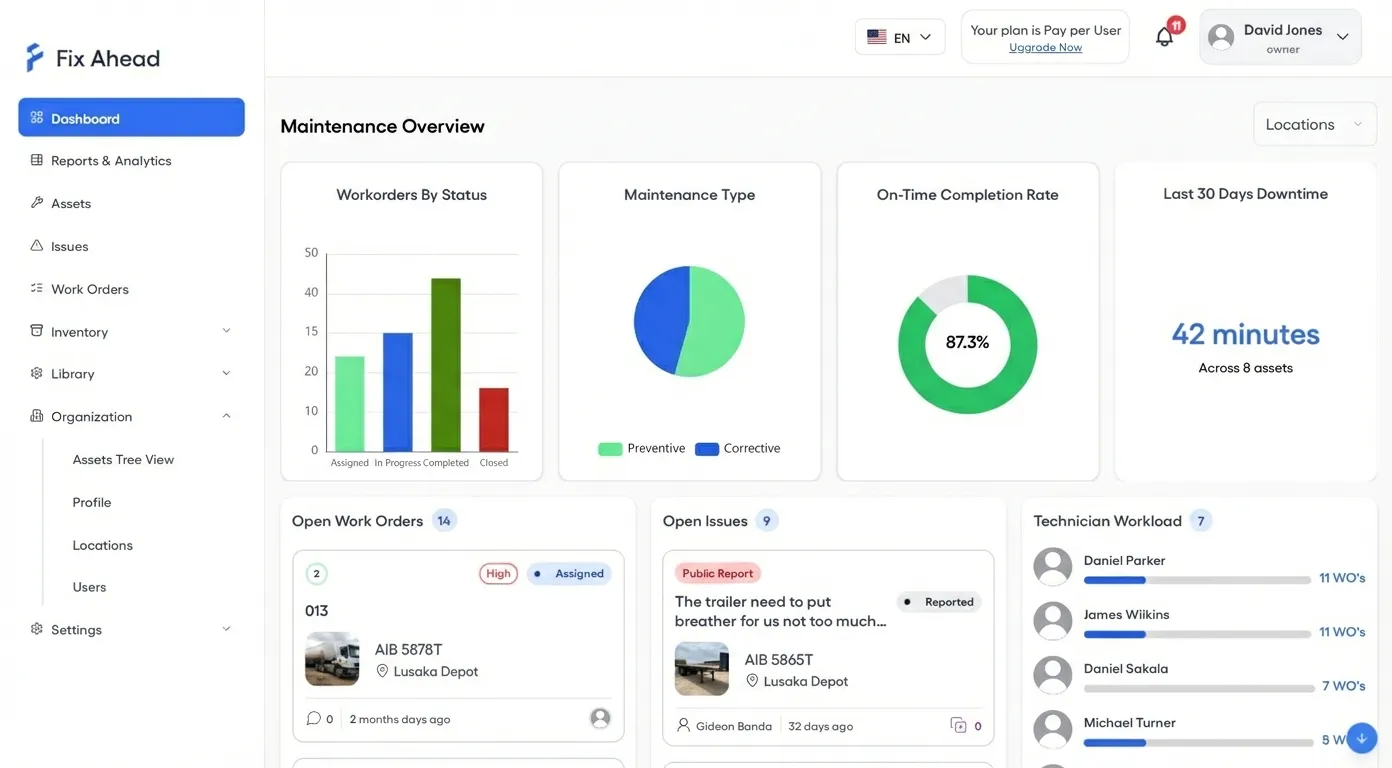 FixAhead dashboard with maintenance KPIs, work order charts, and technician workload