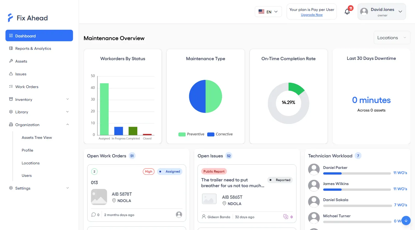 FixAhead dashboard with maintenance KPIs, work order charts, and technician workload