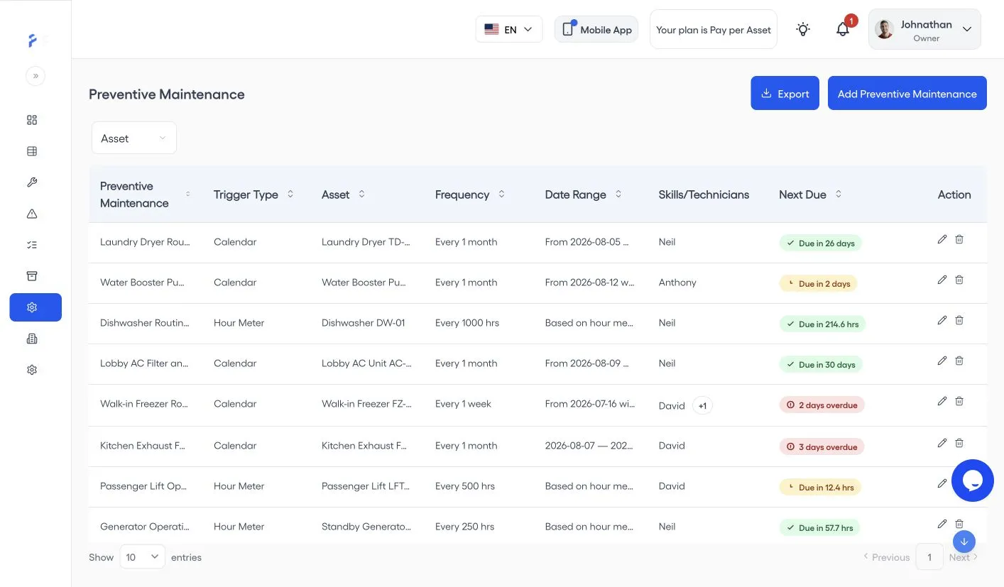 Preventive Maintenance list with each schedule's trigger type, asset, frequency, and next due date, and overdue schedules marked