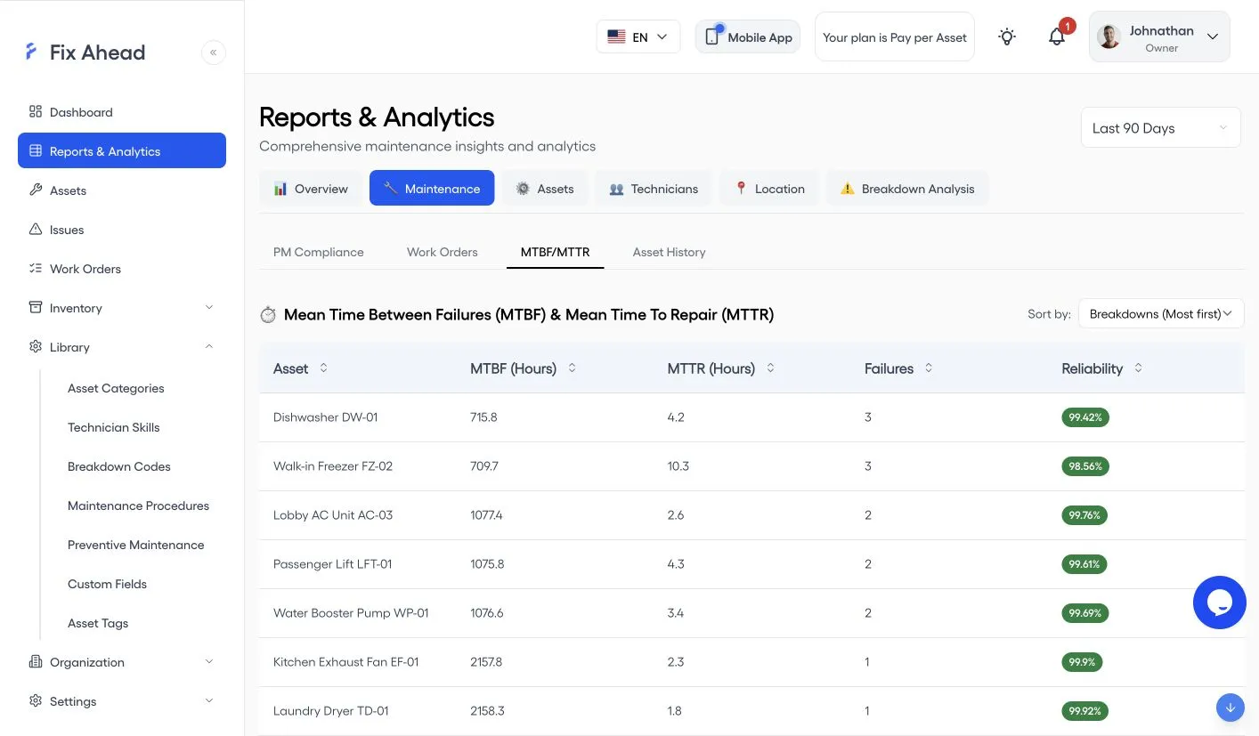 The MTBF/MTTR report: the Maintenance tab and its MTBF/MTTR sub-tab are open, the period reads Last 90 Days, and a table lists each asset with MTBF (Hours), MTTR (Hours), Failures and Reliability.