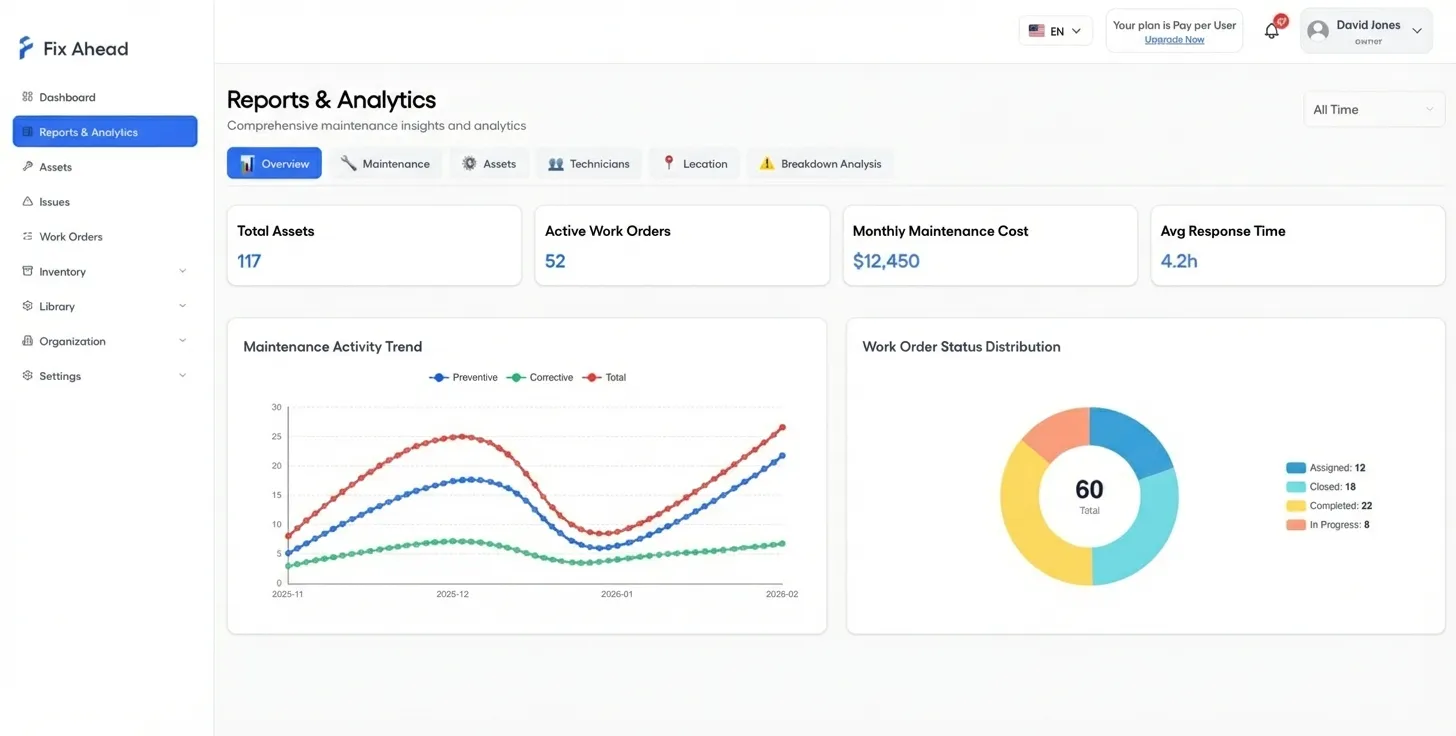 Reports overview with PM compliance trends