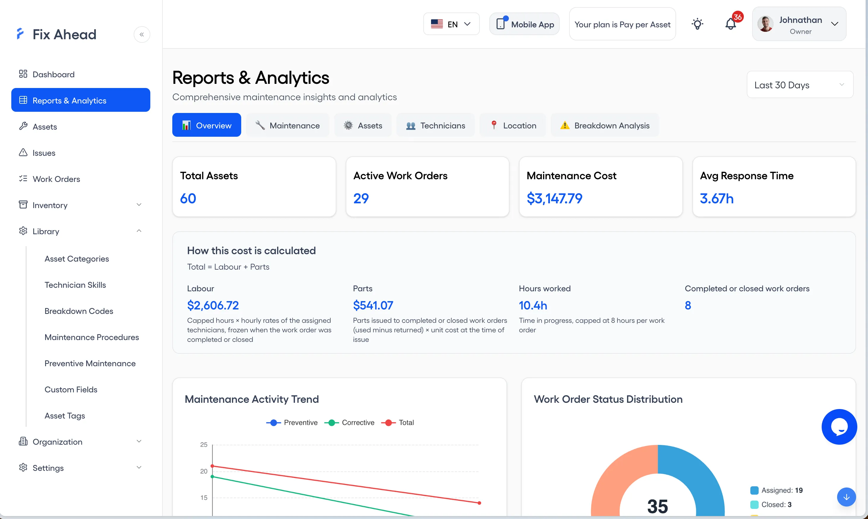 Reports & Analytics Overview with Total Assets, Active Work Orders, Maintenance Cost and Avg Response Time cards, the cost calculation, Maintenance Activity Trend and Work Order Status Distribution