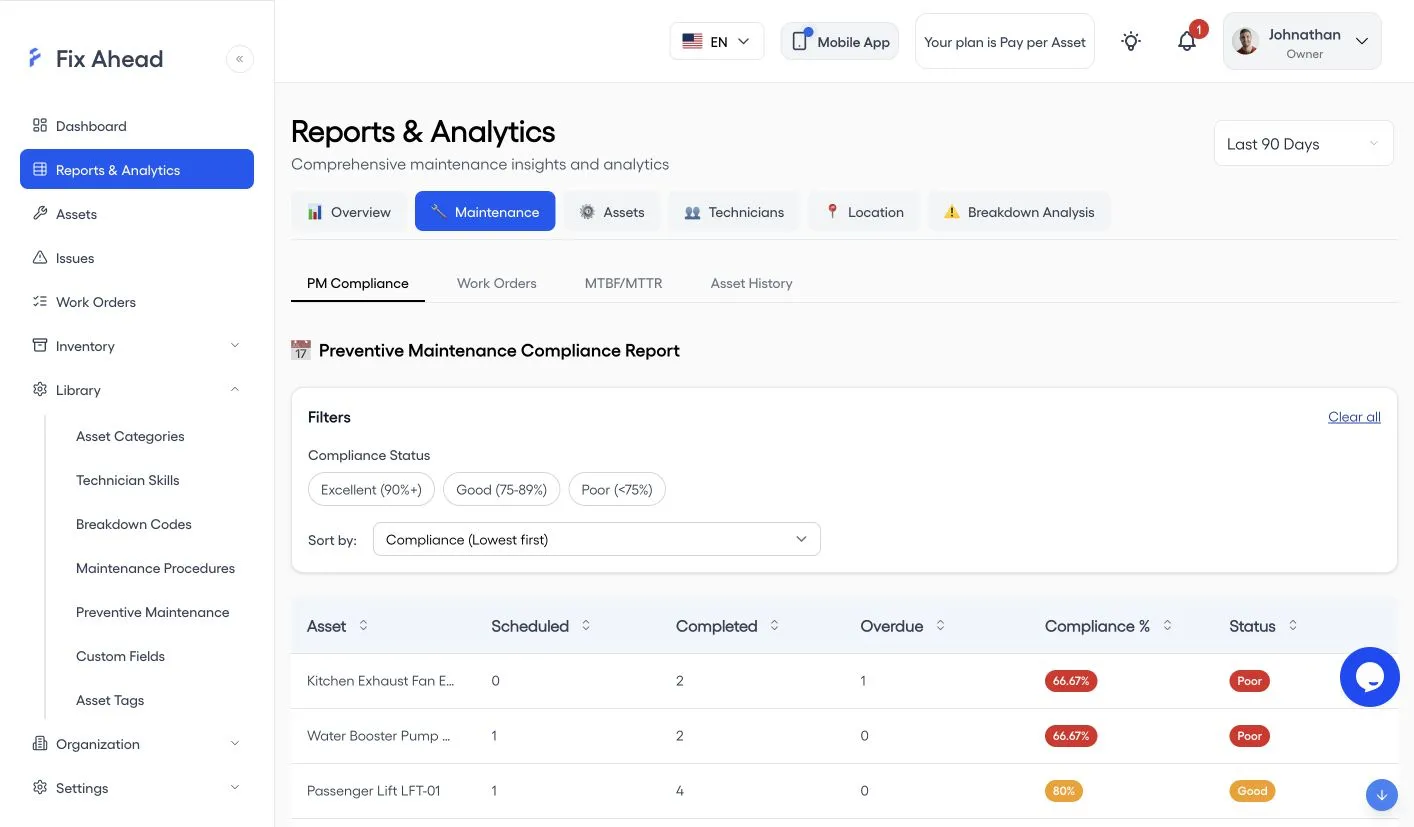 Reports & Analytics Maintenance tab on PM Compliance, showing the Preventive Maintenance Compliance Report with a Compliance Status filter of Excellent, Good, and Poor, a sort by Compliance (Lowest first), and a table by asset with Scheduled, Completed, Overdue, Compliance %, and Status