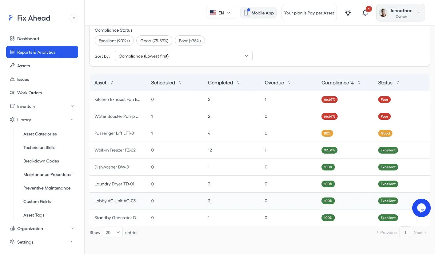 The PM Compliance table, scrolled to its rows. The first two rows show 66.67% rated Poor, the third shows 80% rated Good, and the rest show 92.31% to 100% rated Excellent.