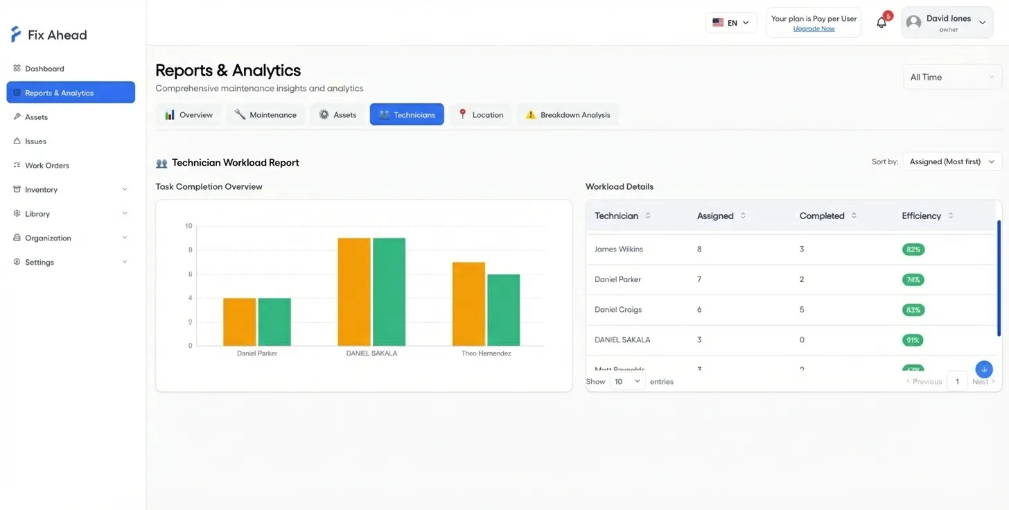 Technician workload distribution chart for energy operations